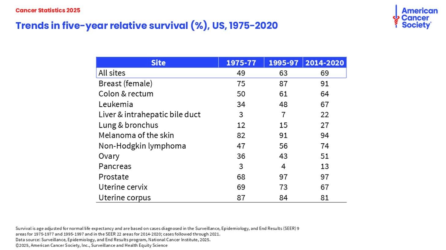 Hope on the Horizon: U.S. Cancer Survival Rates Continue to Climb
